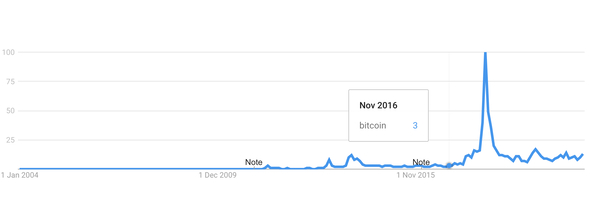 Không ai tìm kiếm về Bitcoin