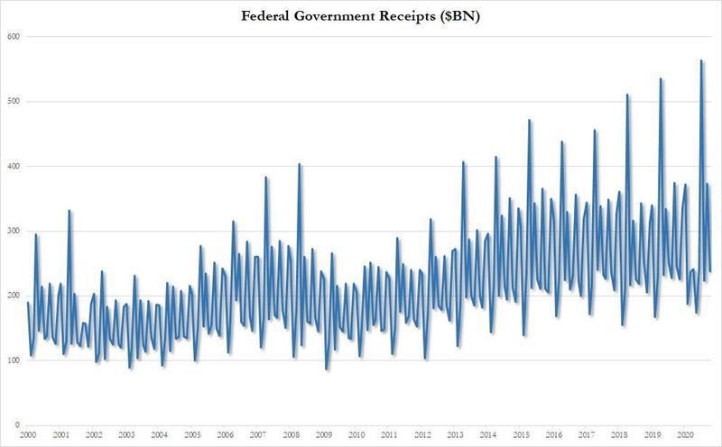 债务 疫情 预算赤字 美国 支出 财年