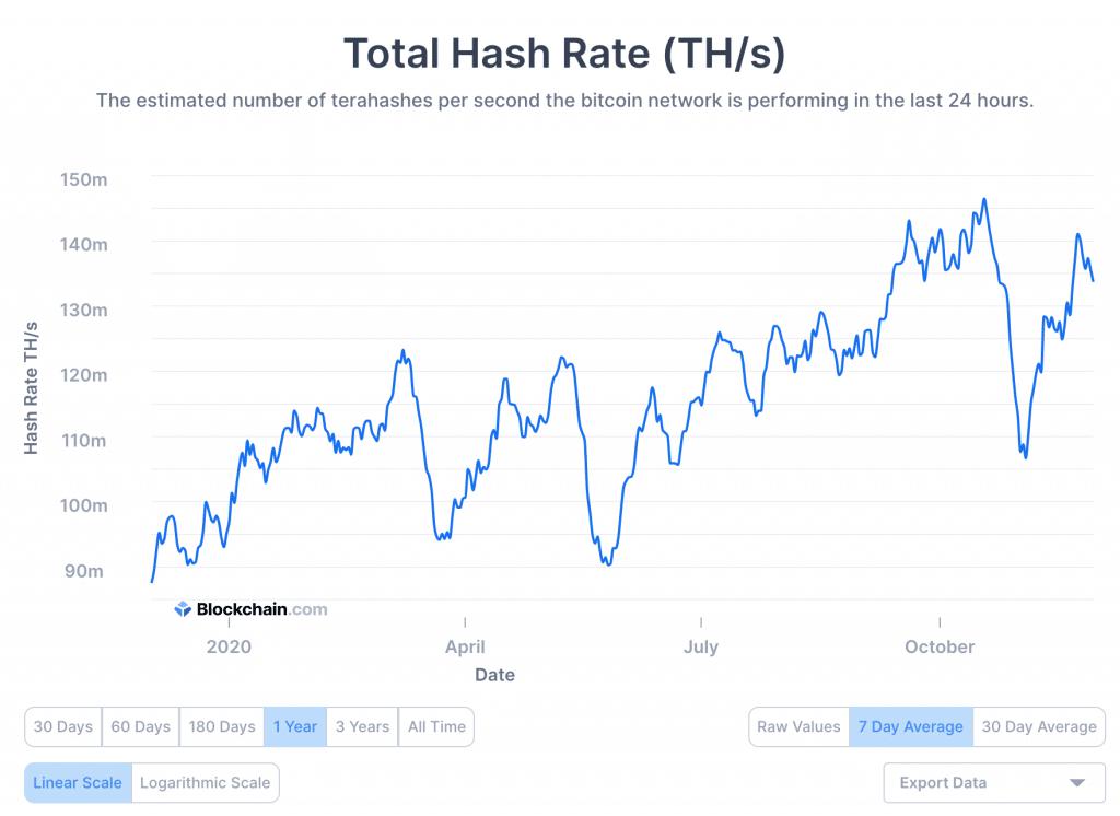 “Price Follows Hash Rate”: Bitcoin's Mining Activity & Difficulty On the Rise