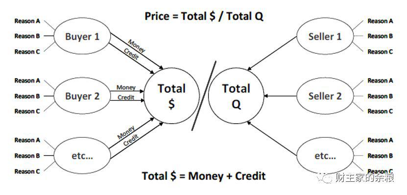 桥水达里奥：理解经济运行的框架
