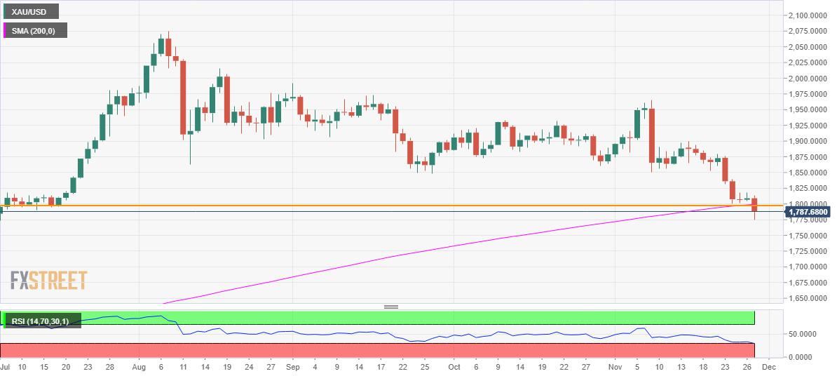 Gold Price Analysis: XAU/USD sees firstly weekly close below $1800 since mid-July