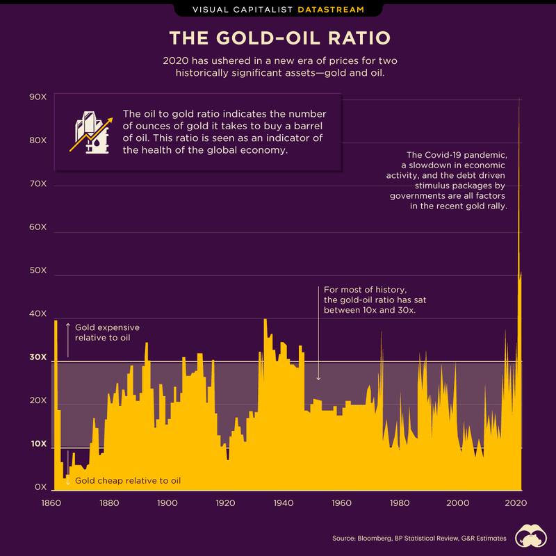 回望过去160年的金油比：今年正迈入一个新时代？