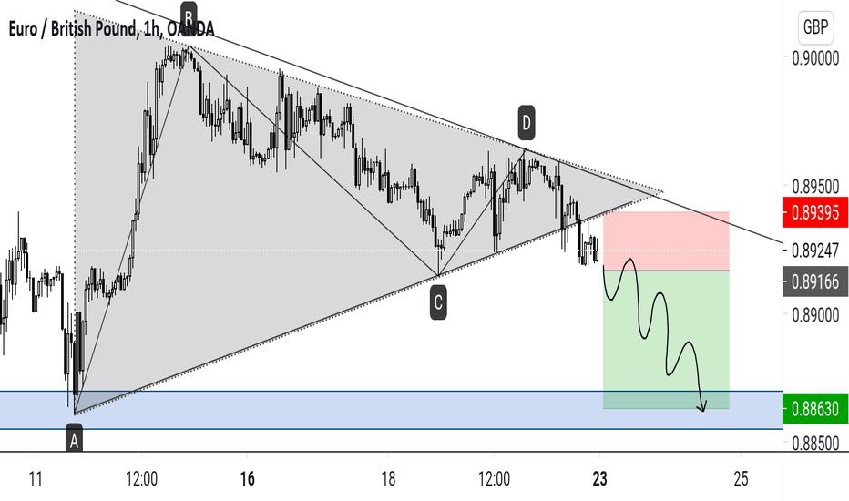 EURGBP Triangle Pattern: Bears Breakout