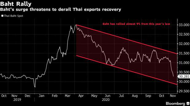 泰铢走势强劲威胁出口，泰国政府要求央行出手控制汇率