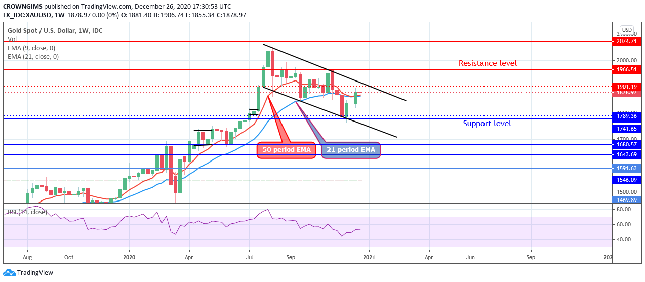 Where Did You Gold? - Gold May Continue Its Bearish Movement