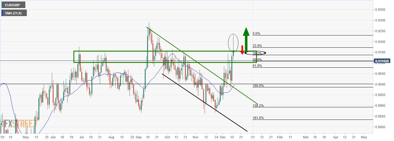 EUR/GBP Price Analysis: Bulls relying on 0.9100 to hold