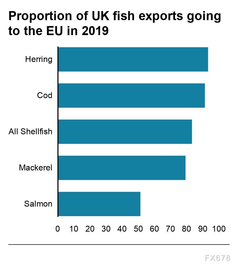 渔业问题为什么这么重要？三张图告诉你答案，英欧双方或相互妥协，英镑多头图谋逆袭
