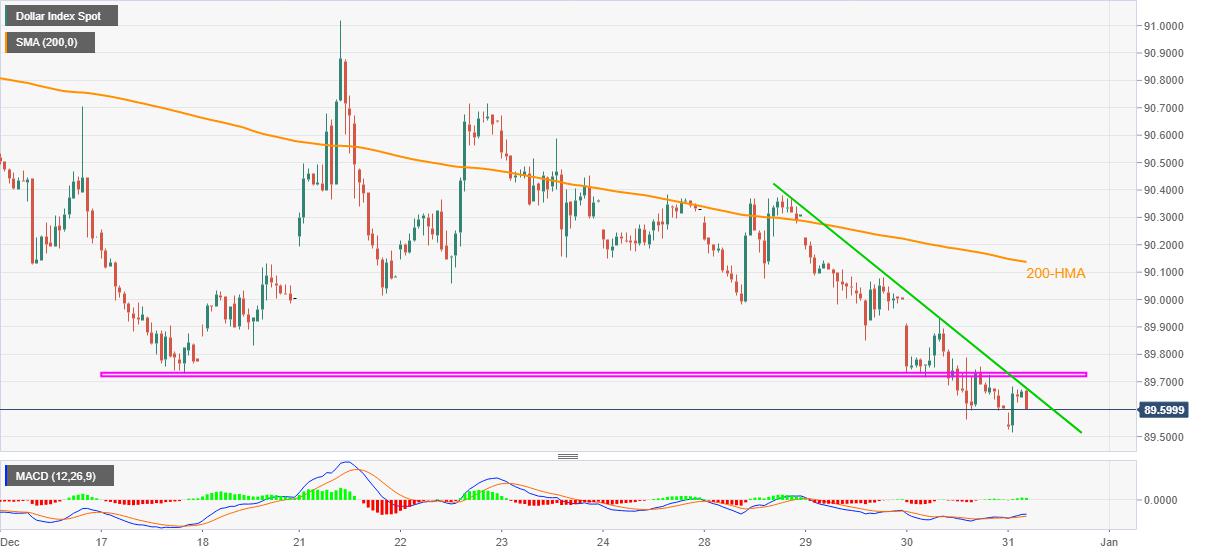 US Dollar Index Price Analysis: Fizzles corrective pullback from multi-day low below weekly resistance