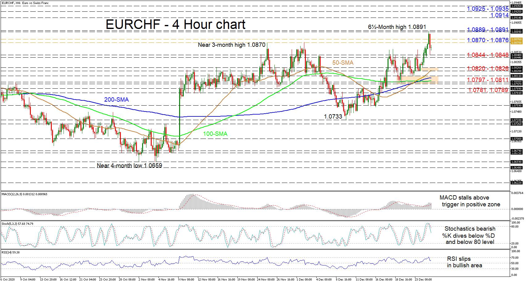 Technical analysis: EUR/CHF remains optimistic although advances hit a snag