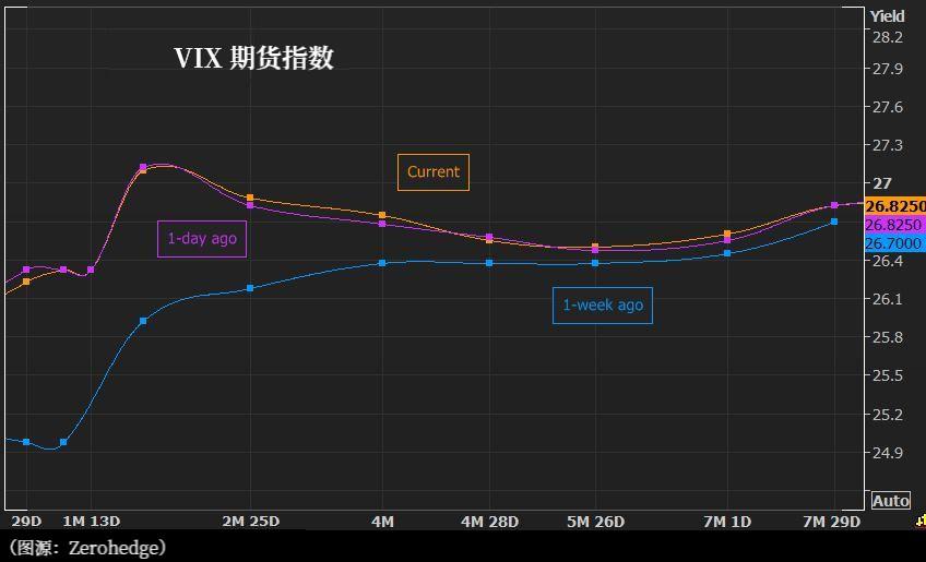 VIX期货曲线暗示：市场“高度谨慎”状态将持续