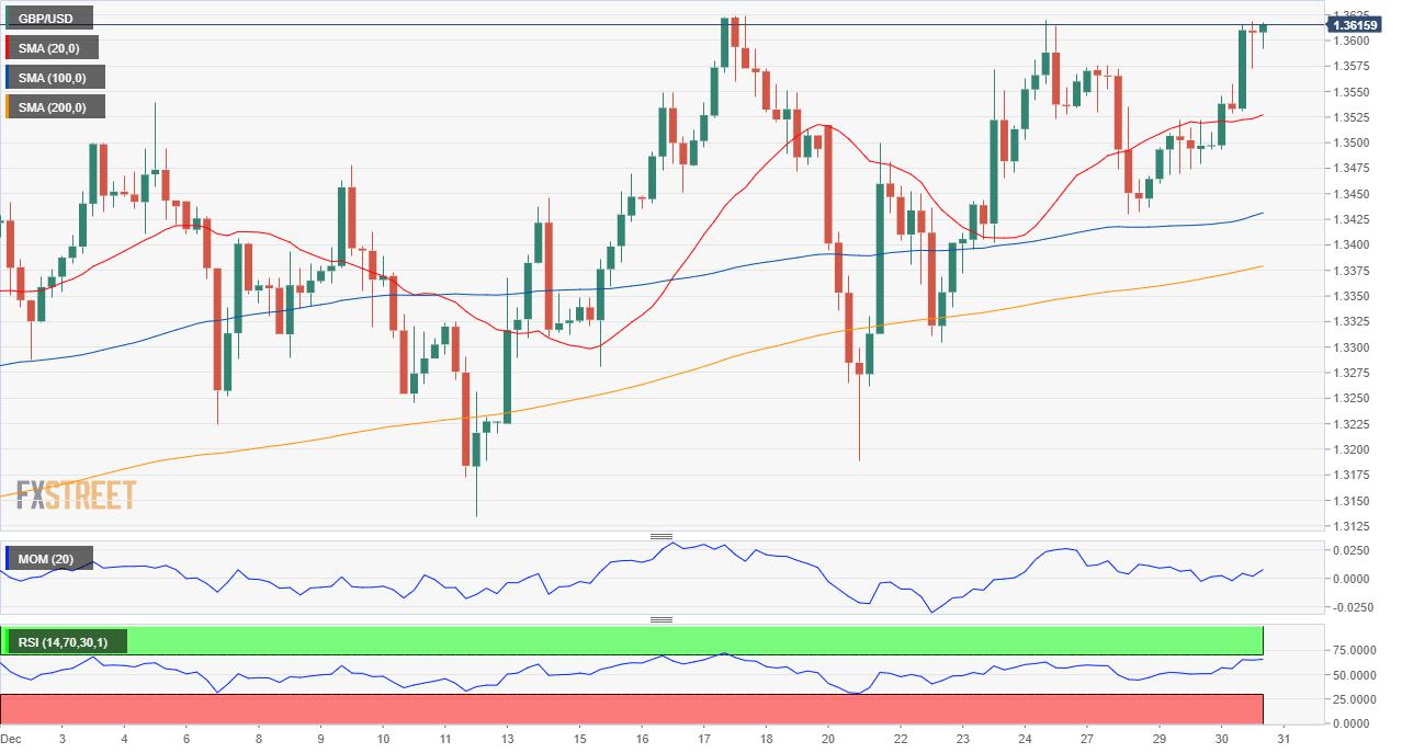 GBP/USD Forecast: Bulls ready to challenge 2020 high