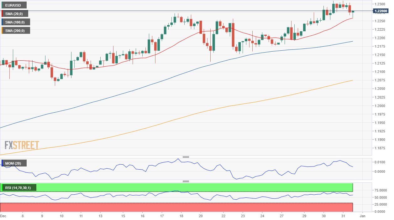 EUR/USD Forecast: The rally is set to continue