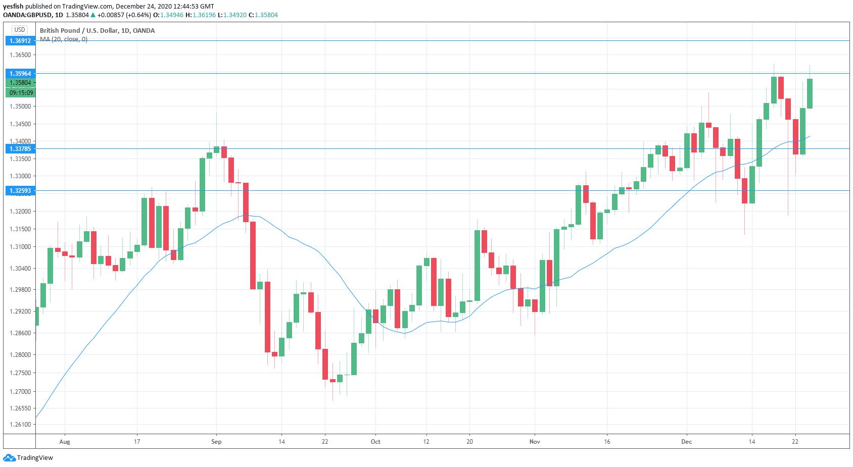 GBP/USD – Time for Brexit-mania?