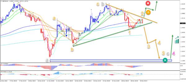 GBP/USD Roller Coaster Part Of Wave 4 Pullback In Uptrend