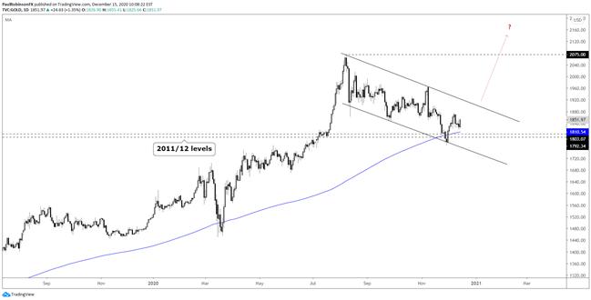 Gold 1Q 2021 Forecast: Gold Outlook Bullish Headed into First Quarter, with Caveats