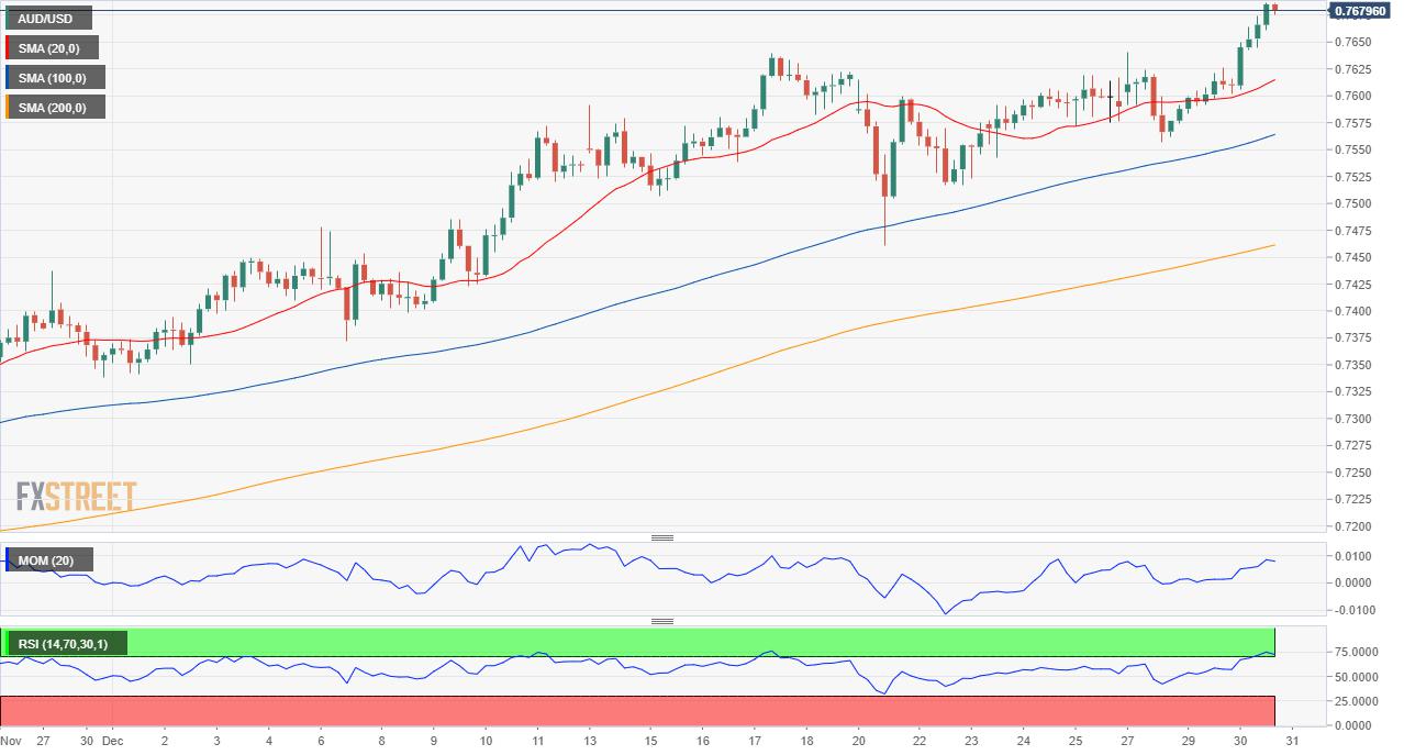 AUD/USD Forecast: Poised to challenge 0.7700