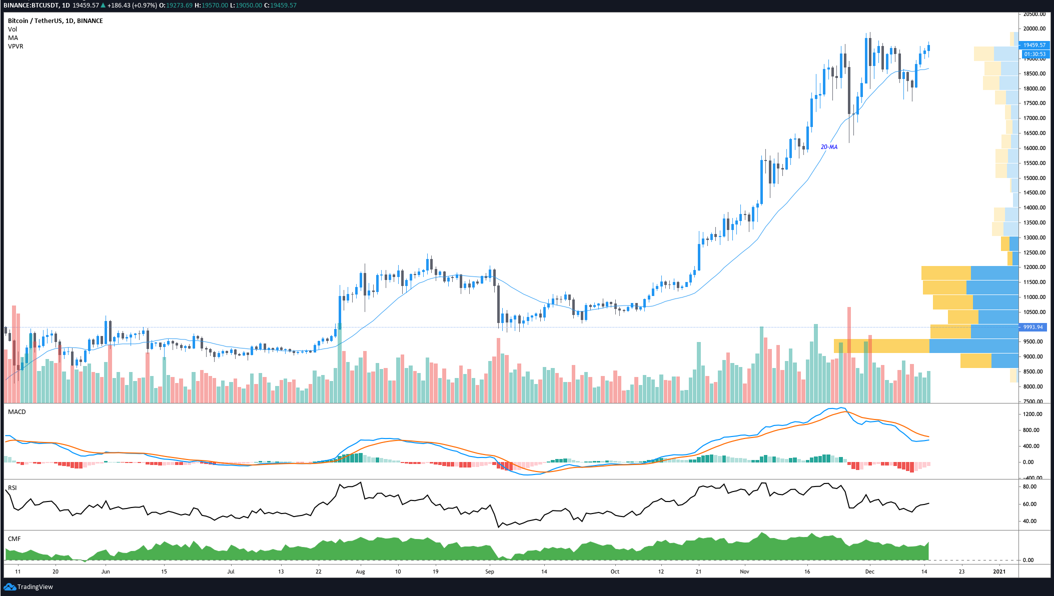 Weekly Notion: Bulls Buy the Dip Again After Bitcoin Price Rejects at a Key Resistance Level