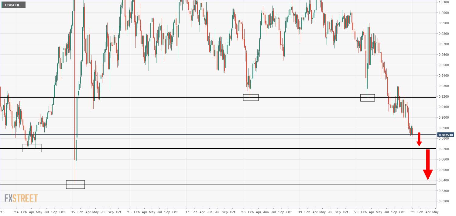 USD/CHF languishes close to annual lows in the 0.8820s