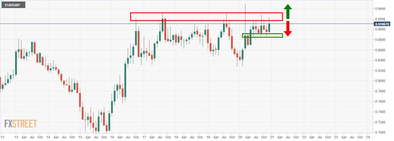 EUR/GBP Price Analysis: Bulls relying on 0.9100 to hold