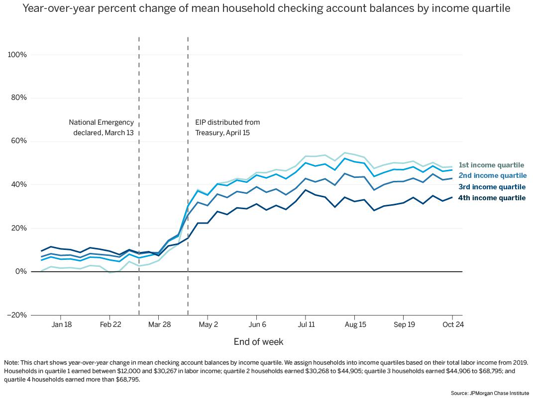 Household Cash Balances during COVID-19:     A Distributional Perspective