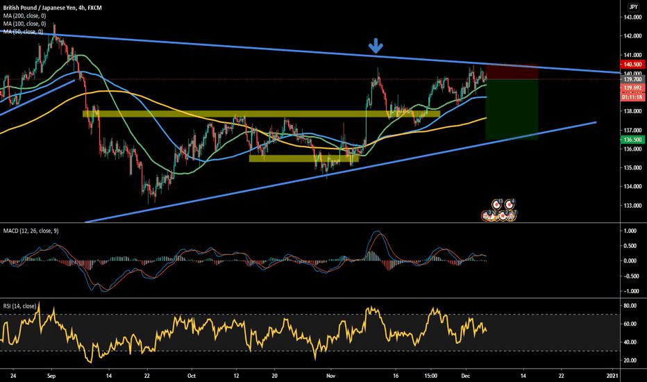 GBPJPY look for a bearish correction