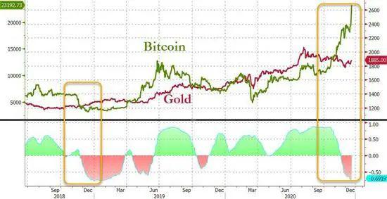 比特 黄金 高盛 投资者 区块 需求