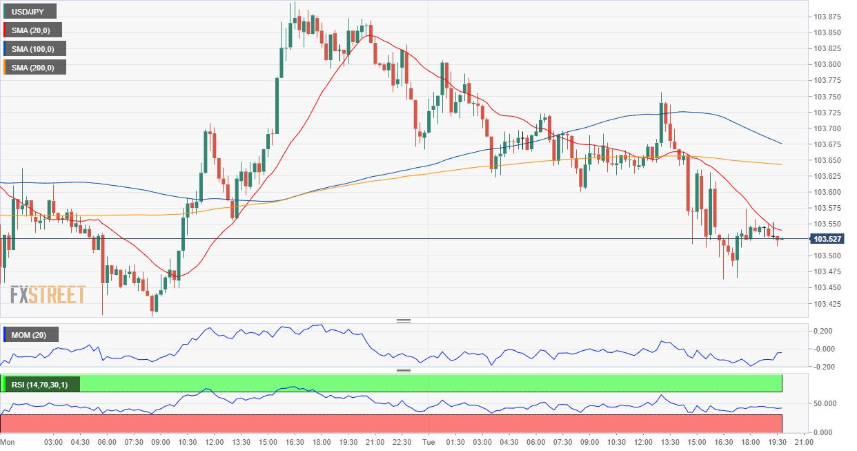USD/JPY Forecast: Neutral-to-bearish stance persists
