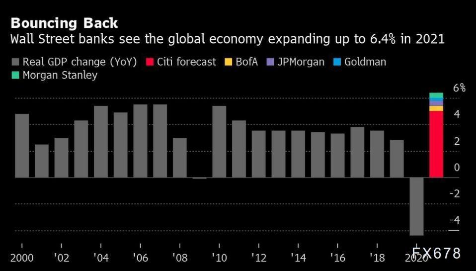 华尔街五大巨头前瞻2021年世界经济，预计年初经历波折后将大幅回升