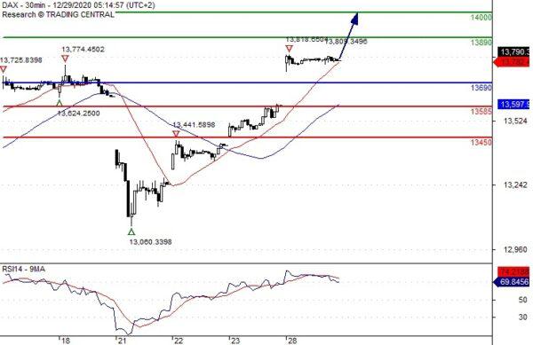 DAX: Expect 14000.00