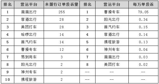 三季度上海网约车投诉排名出炉，曹操专车投诉率最高