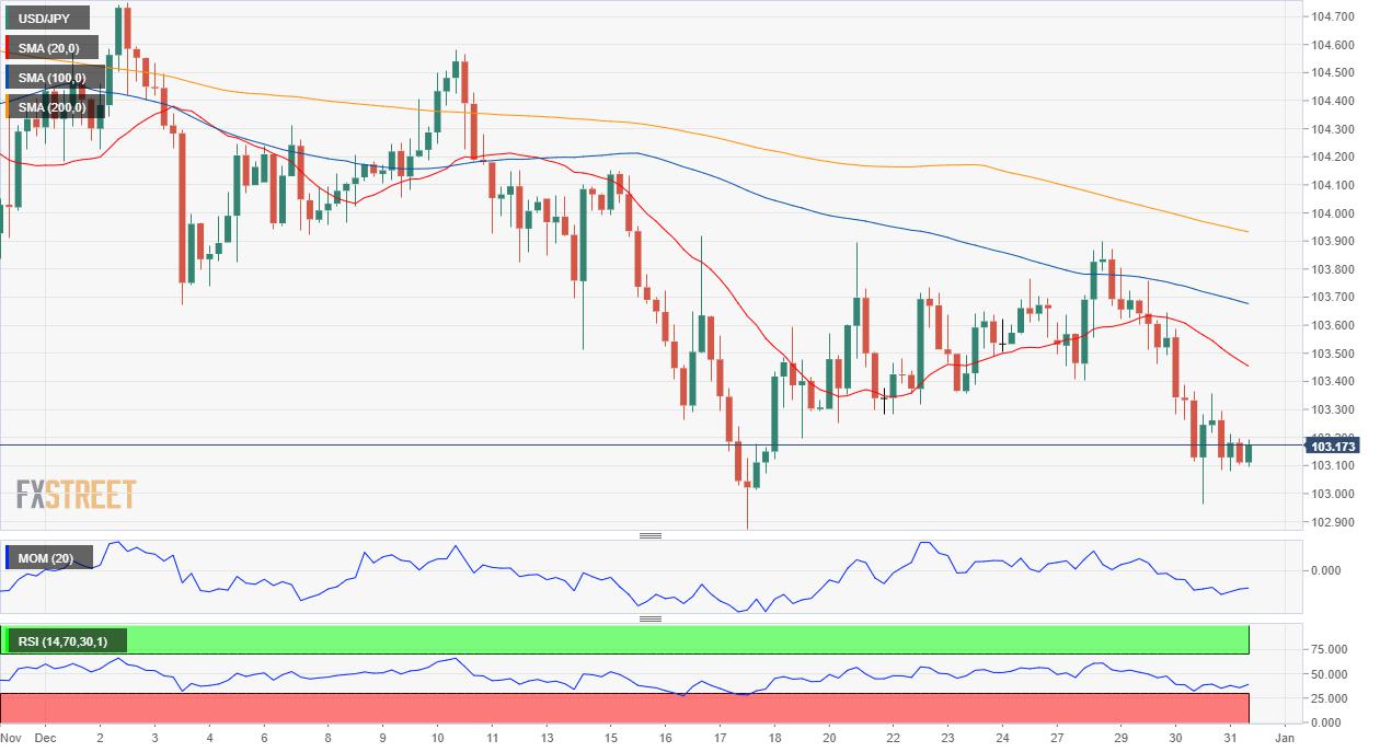 USD/JPY Forecast: Pressure on the dollar remains