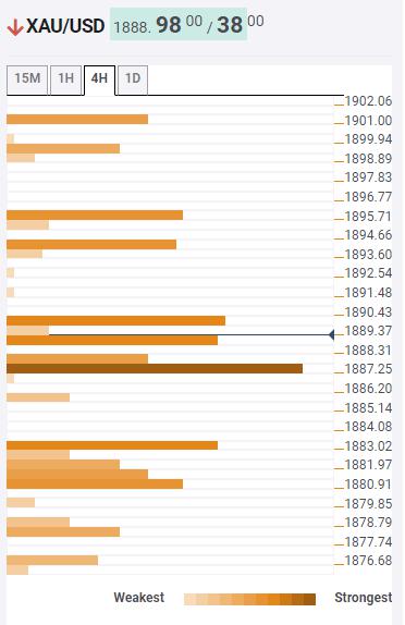 Gold Price Analysis: XAU/USD can ignore US dollar bounce on the way to $1,900 – Confluence Detector