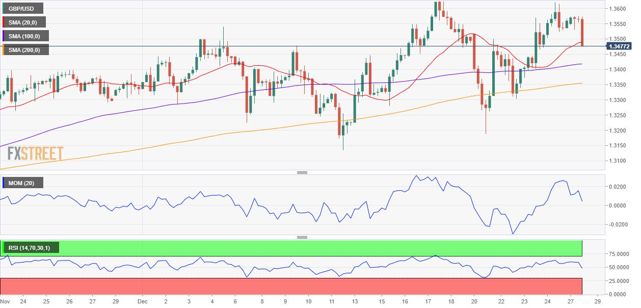 GBP/USD Forecast: Selling the fact