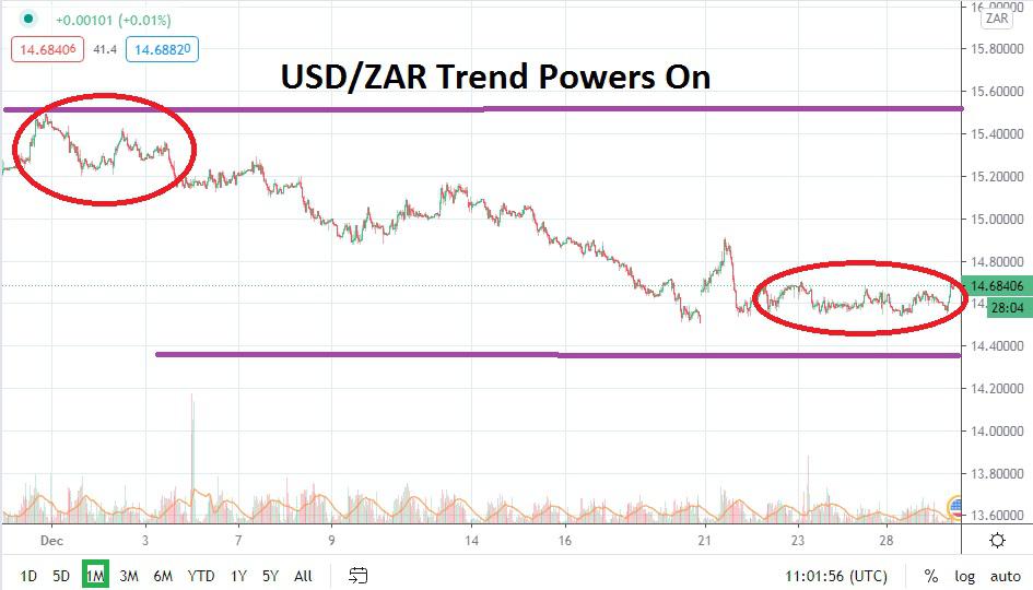 USD/ZAR Forecast: January 2021