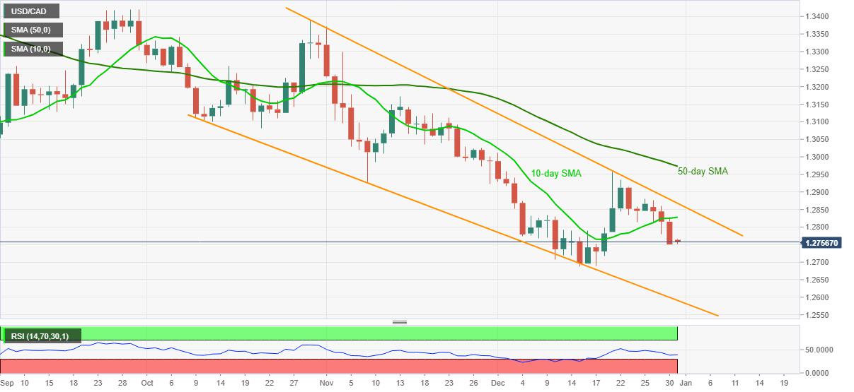 USD/CAD Price Analysis: Bears’ shouldn’t ignore falling wedge on 1D