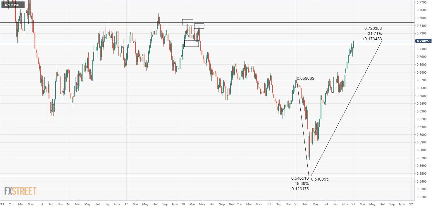 NZD/USD consolidates at annual highs above 0.7200 as final trading day of the year approaches