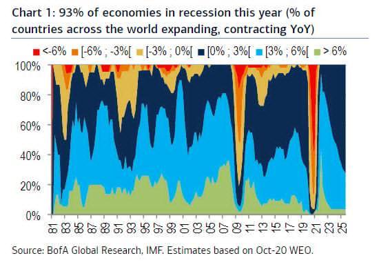 魔幻的2020：全球93%经济体将下滑，而金融市场却处于历史高点