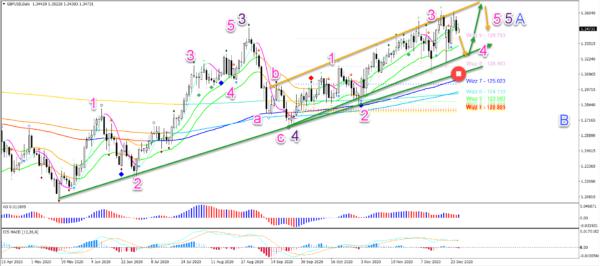 GBP/USD Roller Coaster Part Of Wave 4 Pullback In Uptrend