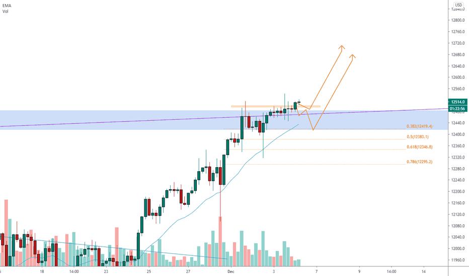 NASDAQ over a daily support 🦐