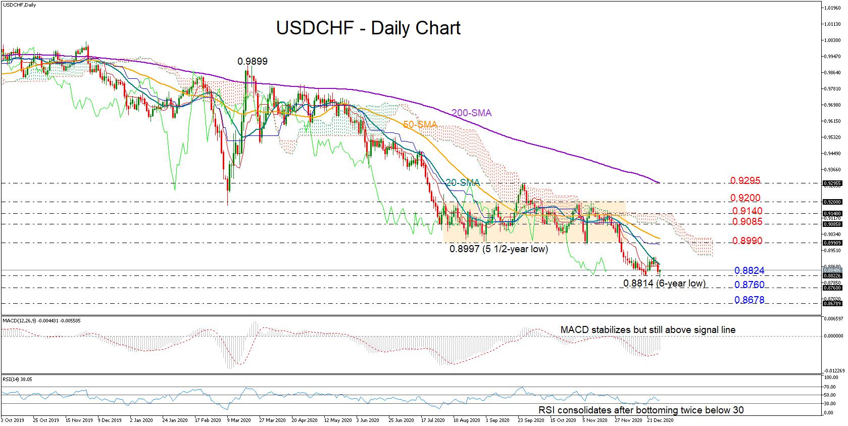USD/CHF sets a floor near fresh 6-year lows; bearish overall