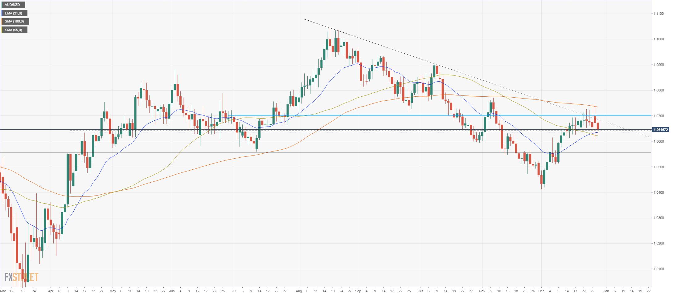AUD/NZD Price Analysis: Correcting lower after being unable to break 1.0700