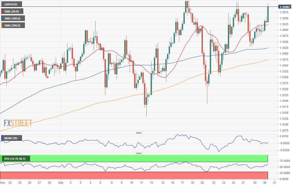 GBP/USD Forecast: Parliament  votes post-Brexit deal, AstraZeneca vaccine approved