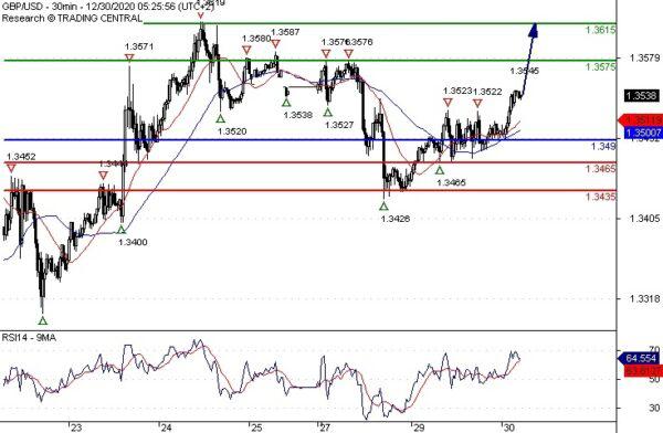 GBP/USD: The Upside Prevails