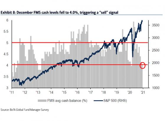 美银基金经理调查：2013年来首次减持现金追逐股票 市场过度繁荣特征明显