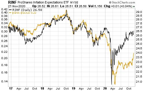 More On Gold And Inflation Expectations