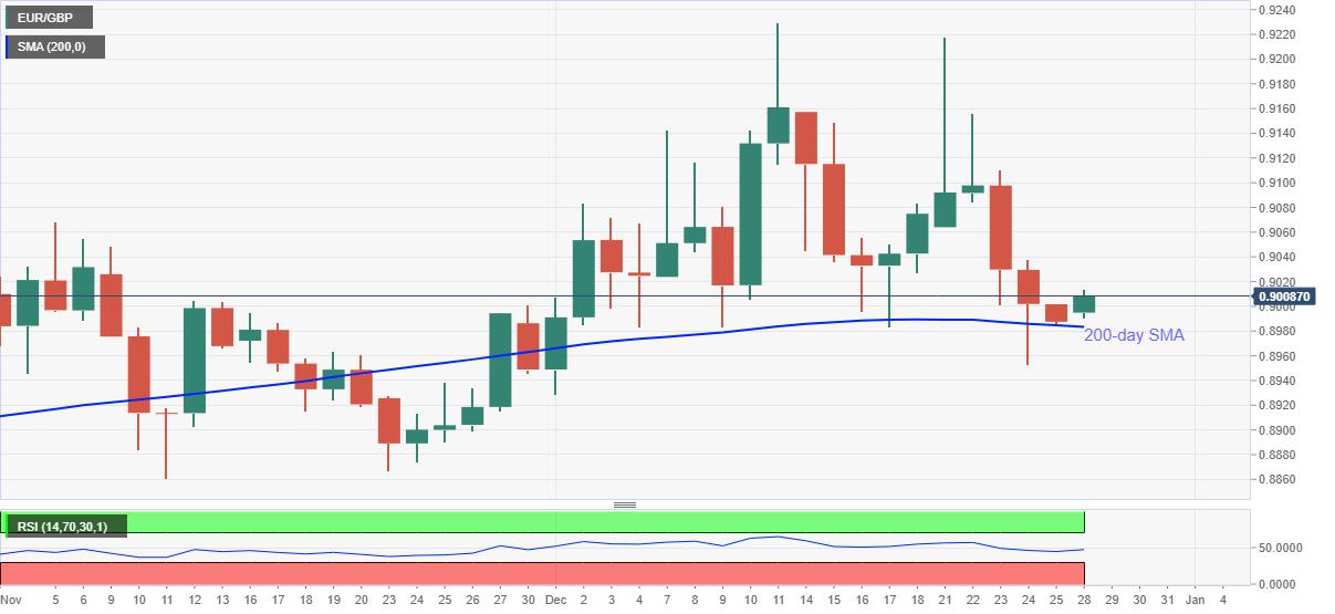 EUR/GBP Price Analysis: Bounces off 200-day SMA to snap three-day downtrend
