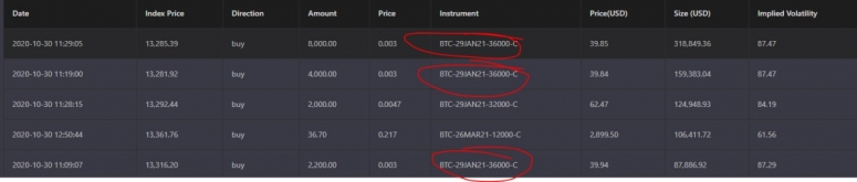 How One Bitcoin Options Trader Turned $638K Into $4.4M in 5 Weeks?