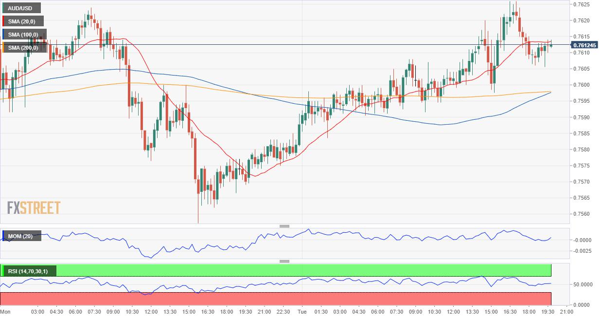 AUD/USD Forecast: Room to advance beyond 0.7640