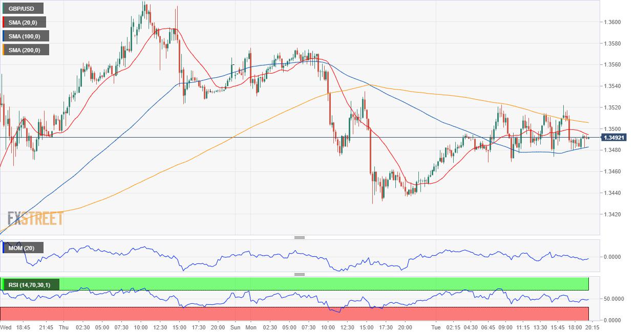 GBP/USD Forecast: Selling interest growing around 1.3500