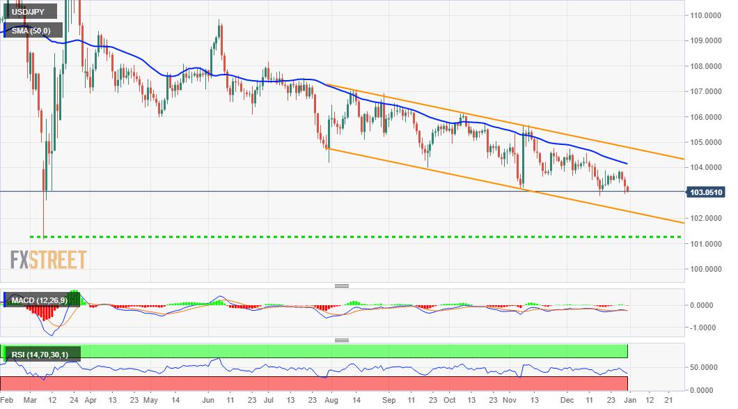 USD/JPY Price Analysis: Remains vulnerable near two-week lows, around 103.00 mark